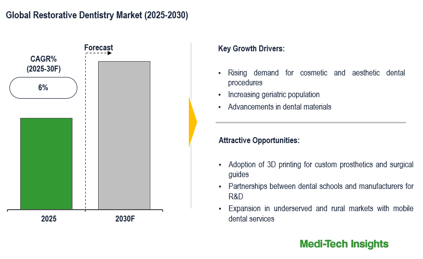 Restorative Dentistry Market