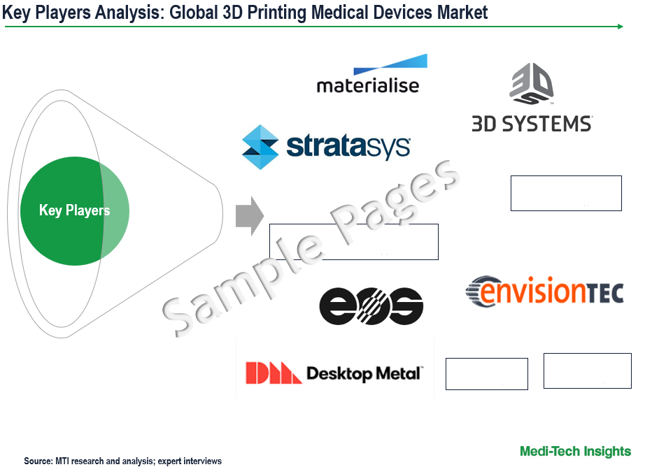 3D Printing Medical Devices Market - Key Players