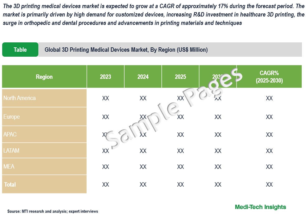 3D Printing Medical Devices Market - Sample Deliverables