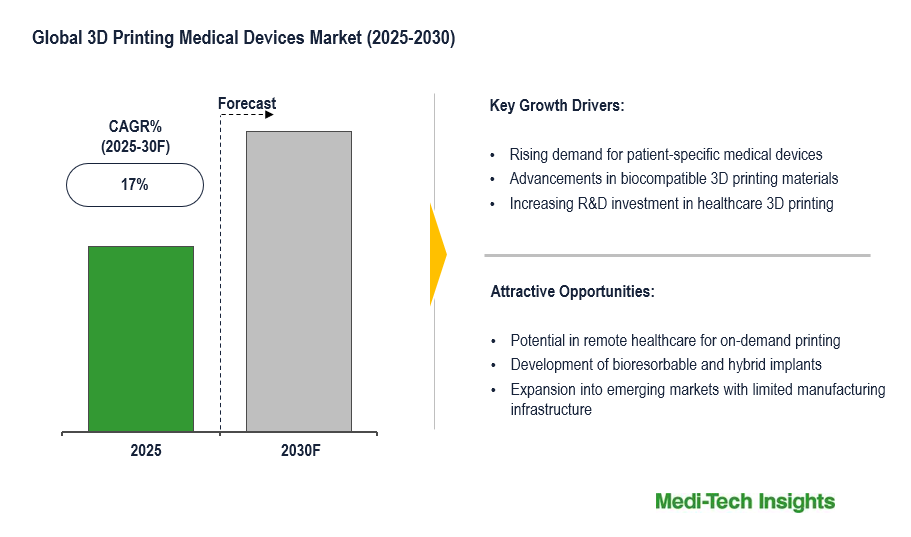 3D Printing Medical Devices Market