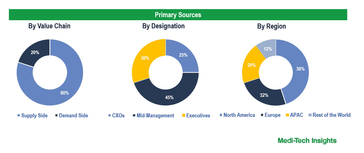 3D Printing Medical Implants Market - Primary Interviews