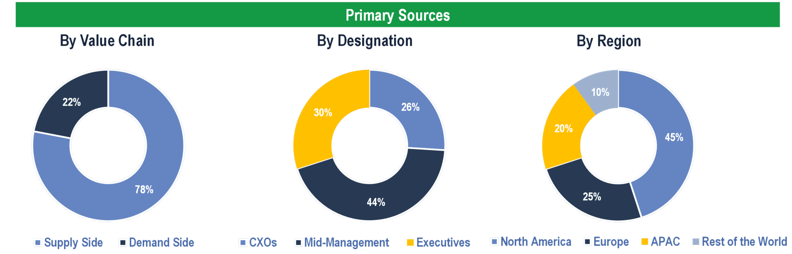 AI-based Clinical Trials Solution Provider Market - Primary Interviews