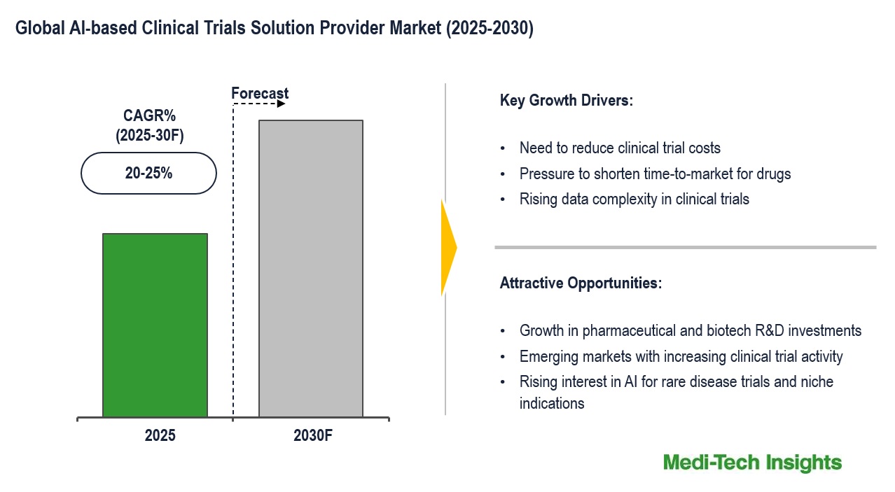 AI-based Clinical Trials Solution Provider Market