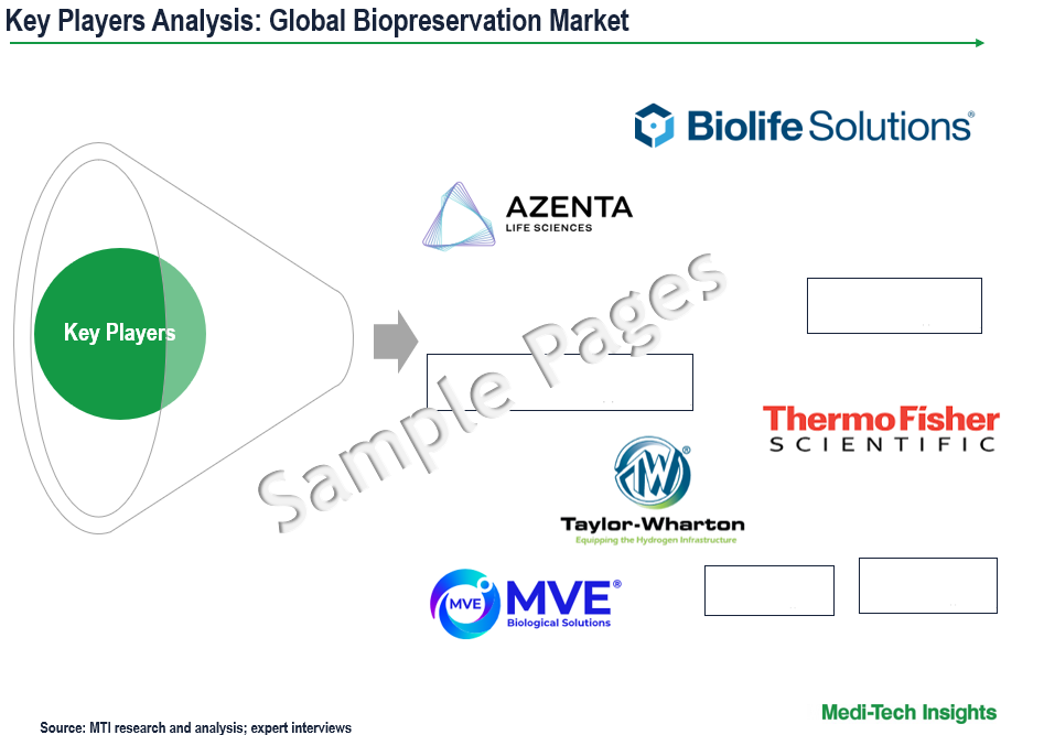 Biopreservation Market - Key Players