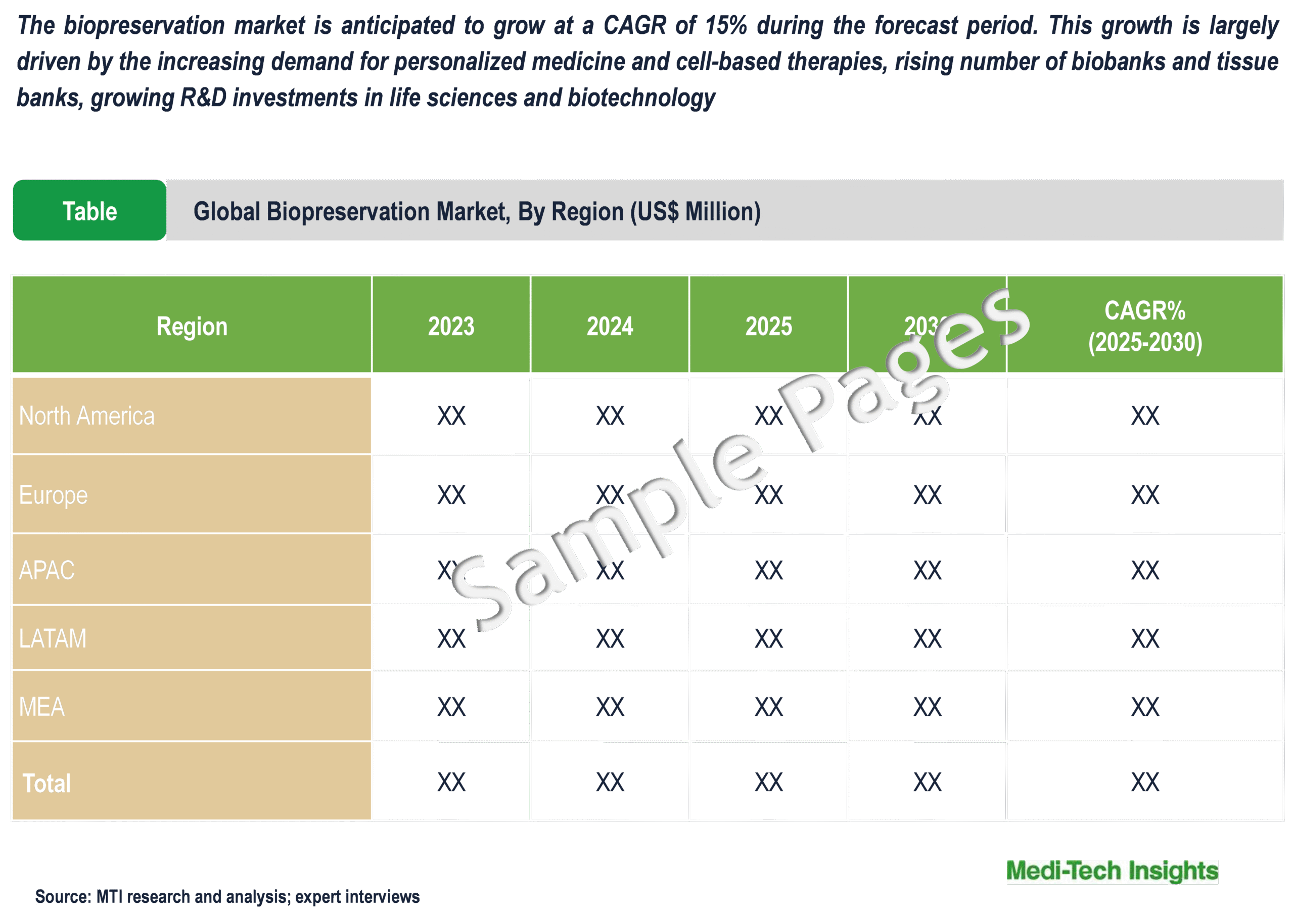 Biopreservation Market - Sample Deliverables