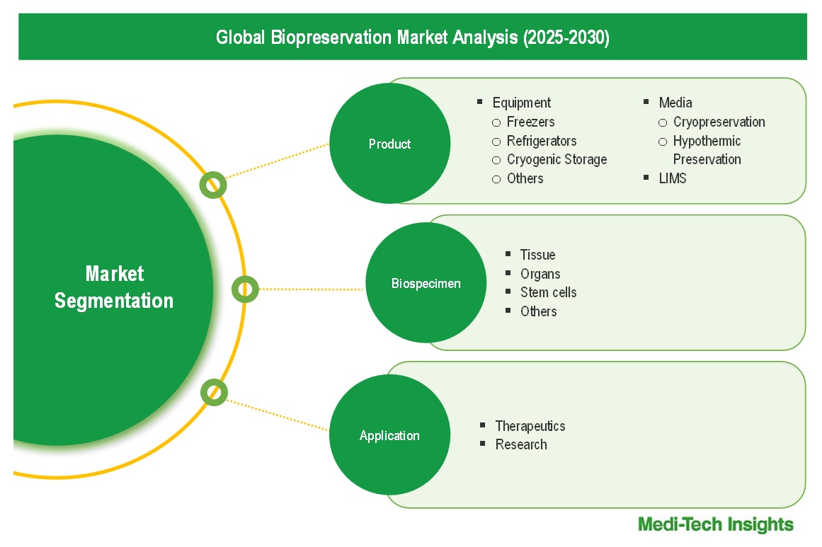 Biopreservation Market - Segmentation