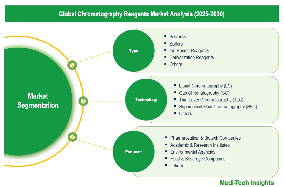 Chromatography Reagents Market - Segmentation