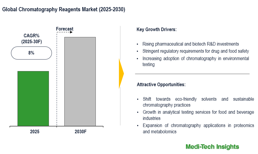 Chromatography Reagents Market