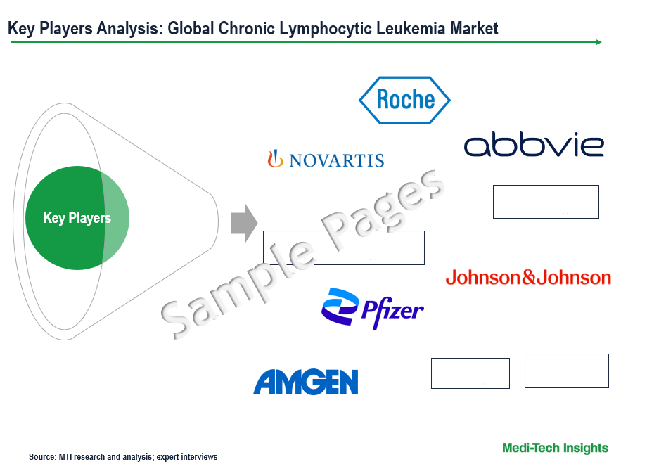 Chronic Lymphocytic Leukemia Therapeutics Market - Key Players