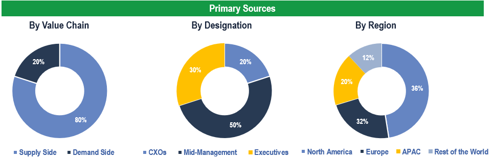 Chronic Lymphocytic Leukemia Therapeutics Market - Primary Interviews