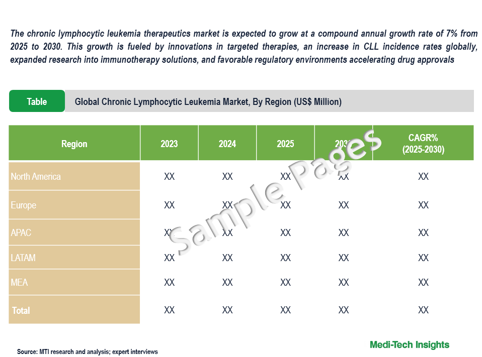 Chronic Lymphocytic Leukemia Therapeutics Market - Sample Deliverables