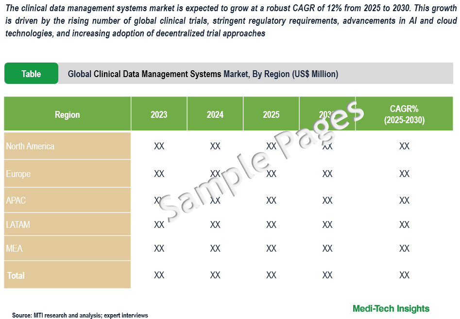 Clinical Data Management Systems Market - Sample Deliverables
