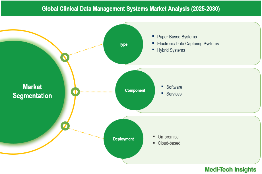Clinical Data Management Systems Market - Segmentation