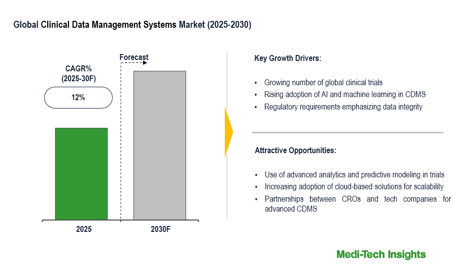 Clinical Data Management Systems Market