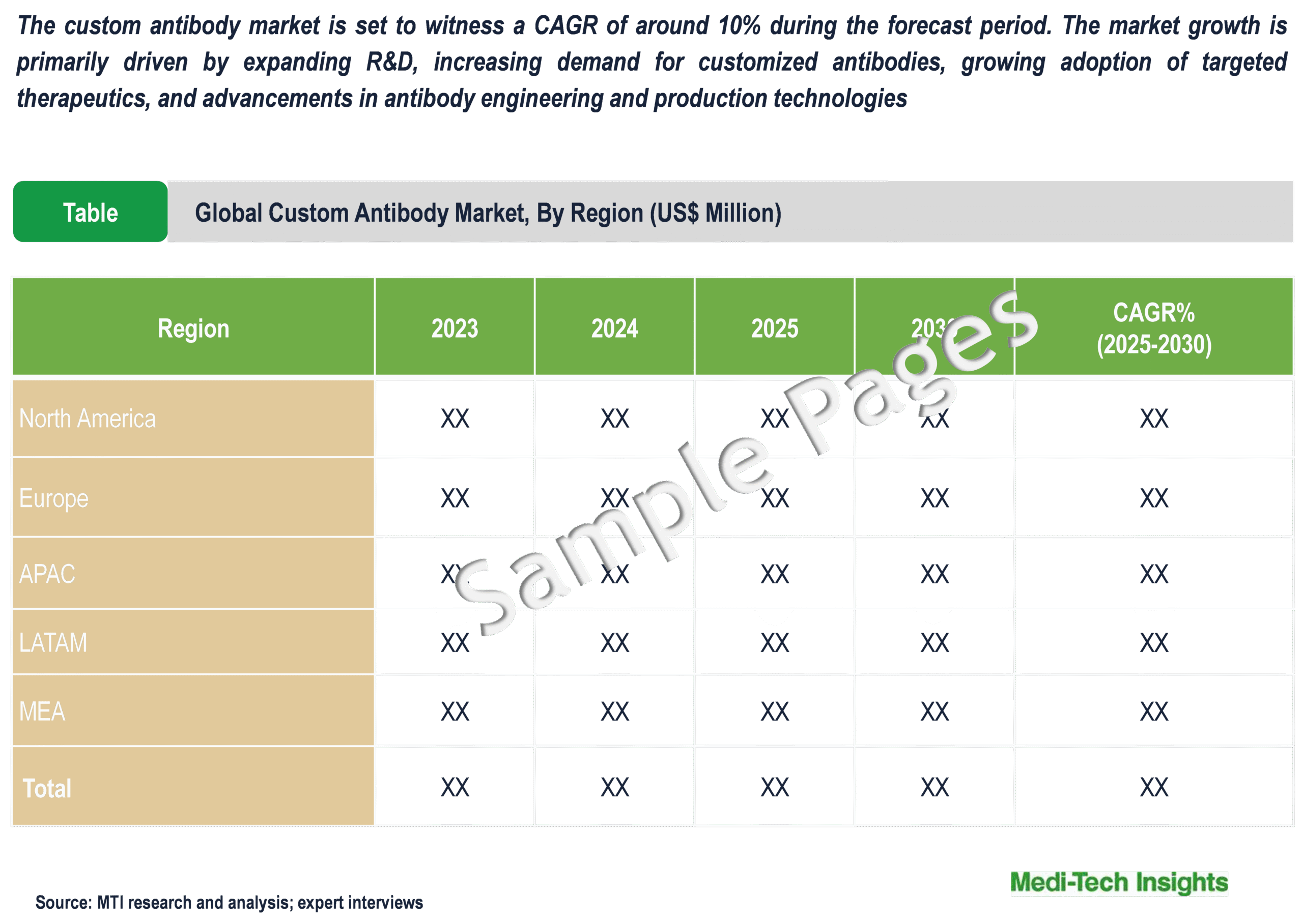 Custom Antibody Market - Sample Deliverables