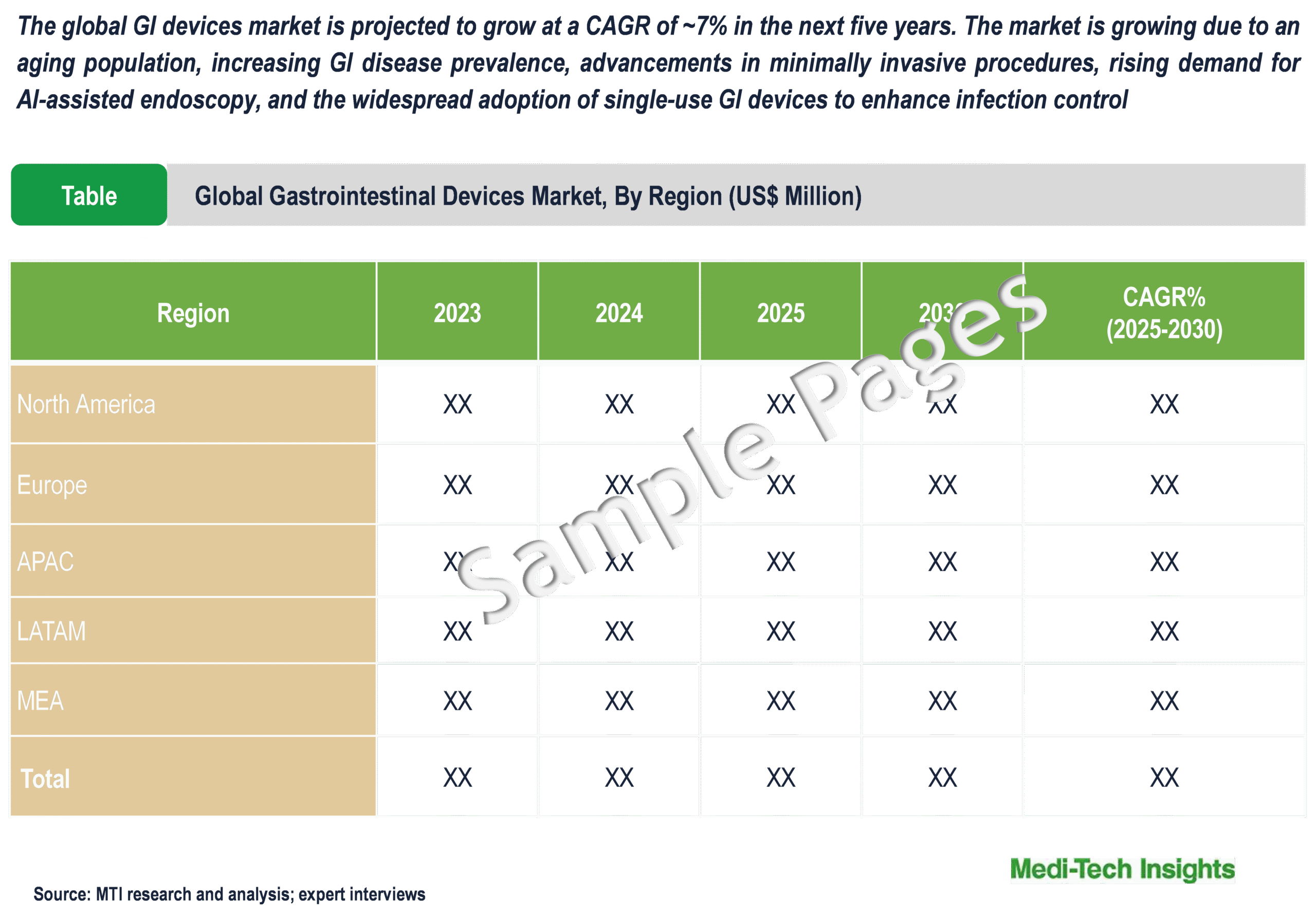 Gastrointestinal Devices Market - Sample Deliverables