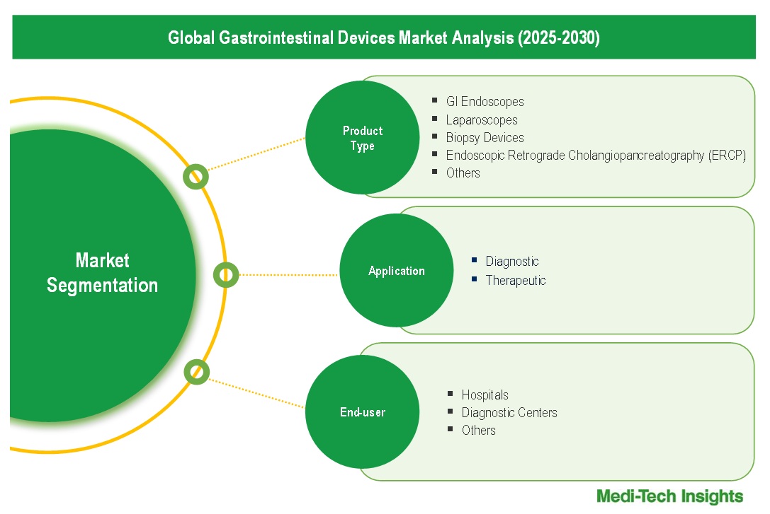 Gastrointestinal Devices Market - Segmentation