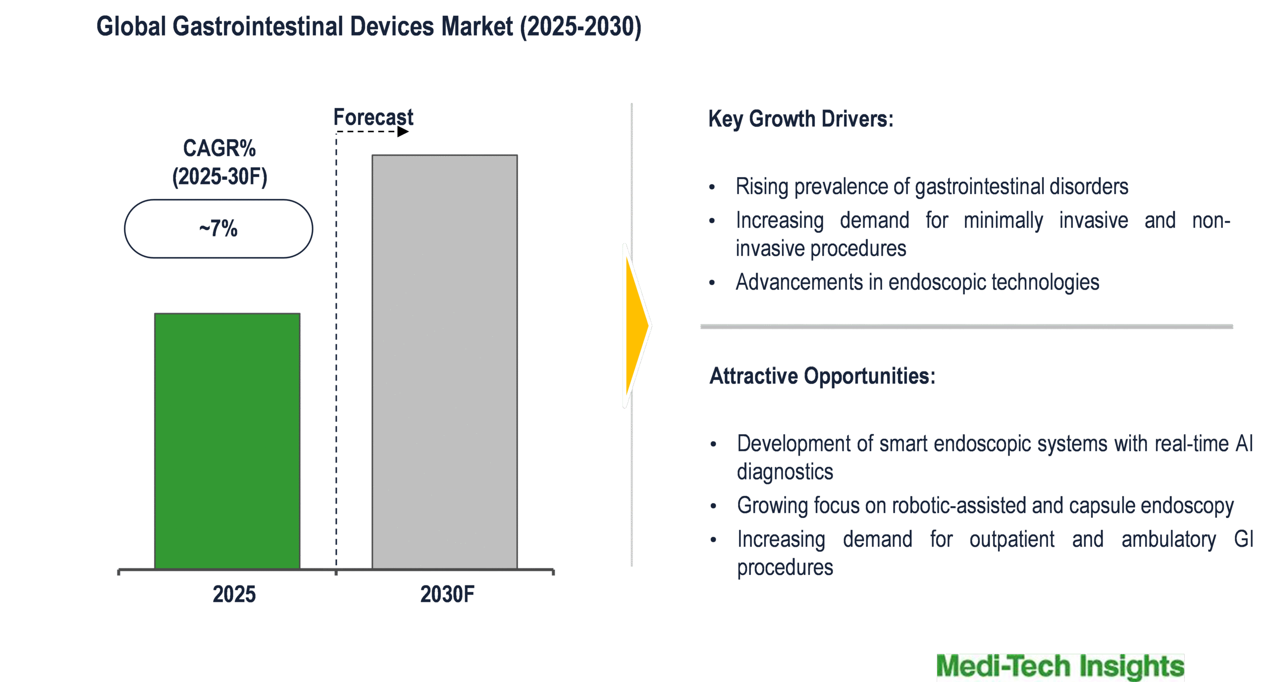 Gastrointestinal Devices Market