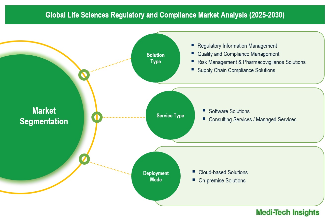 Life Sciences Regulatory and Compliance Market - Segmentation