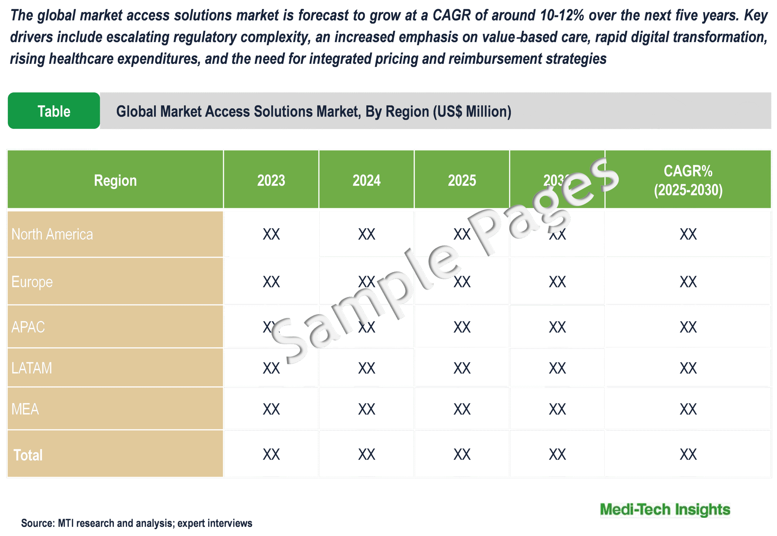 Market Access Solutions Market - Sample Deliverables