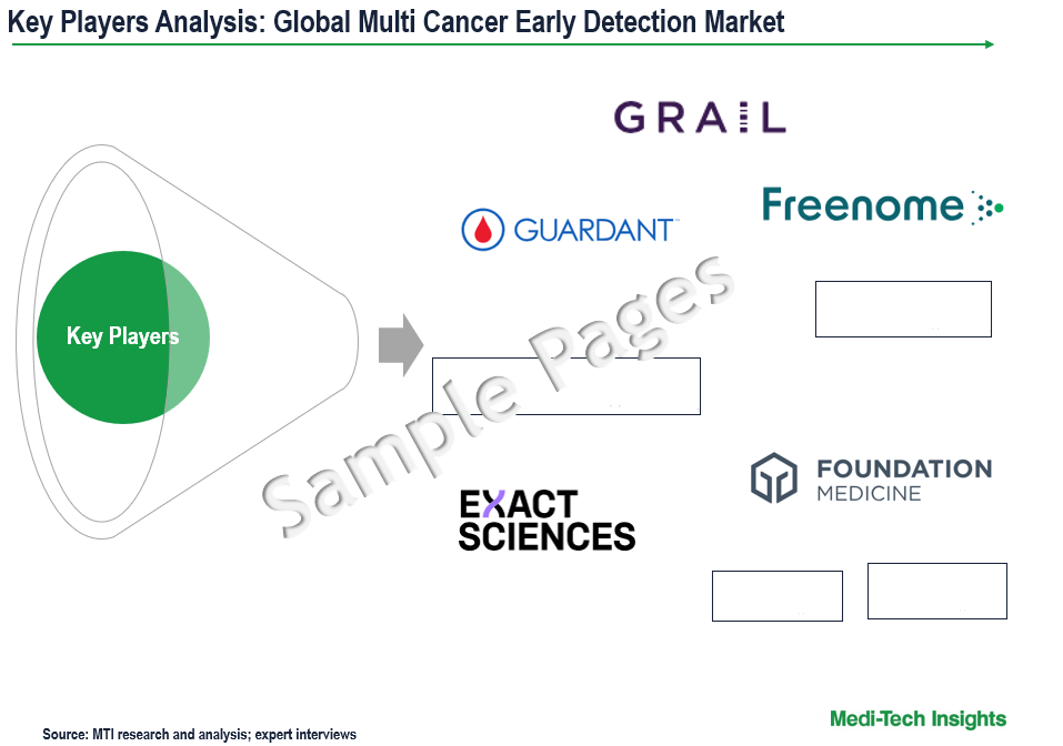 Multi Cancer Early Detection Market - Key Players