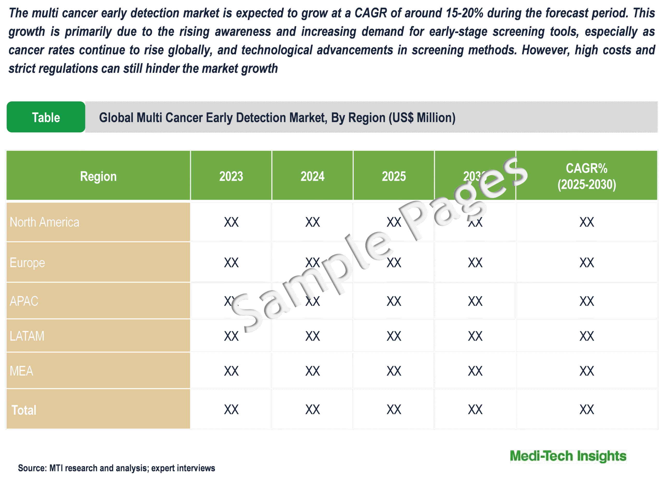 Multi Cancer Early Detection Market - Sample Deliverables