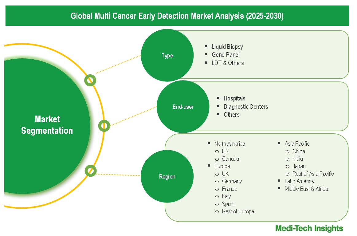Multi Cancer Early Detection Market - Segmentation