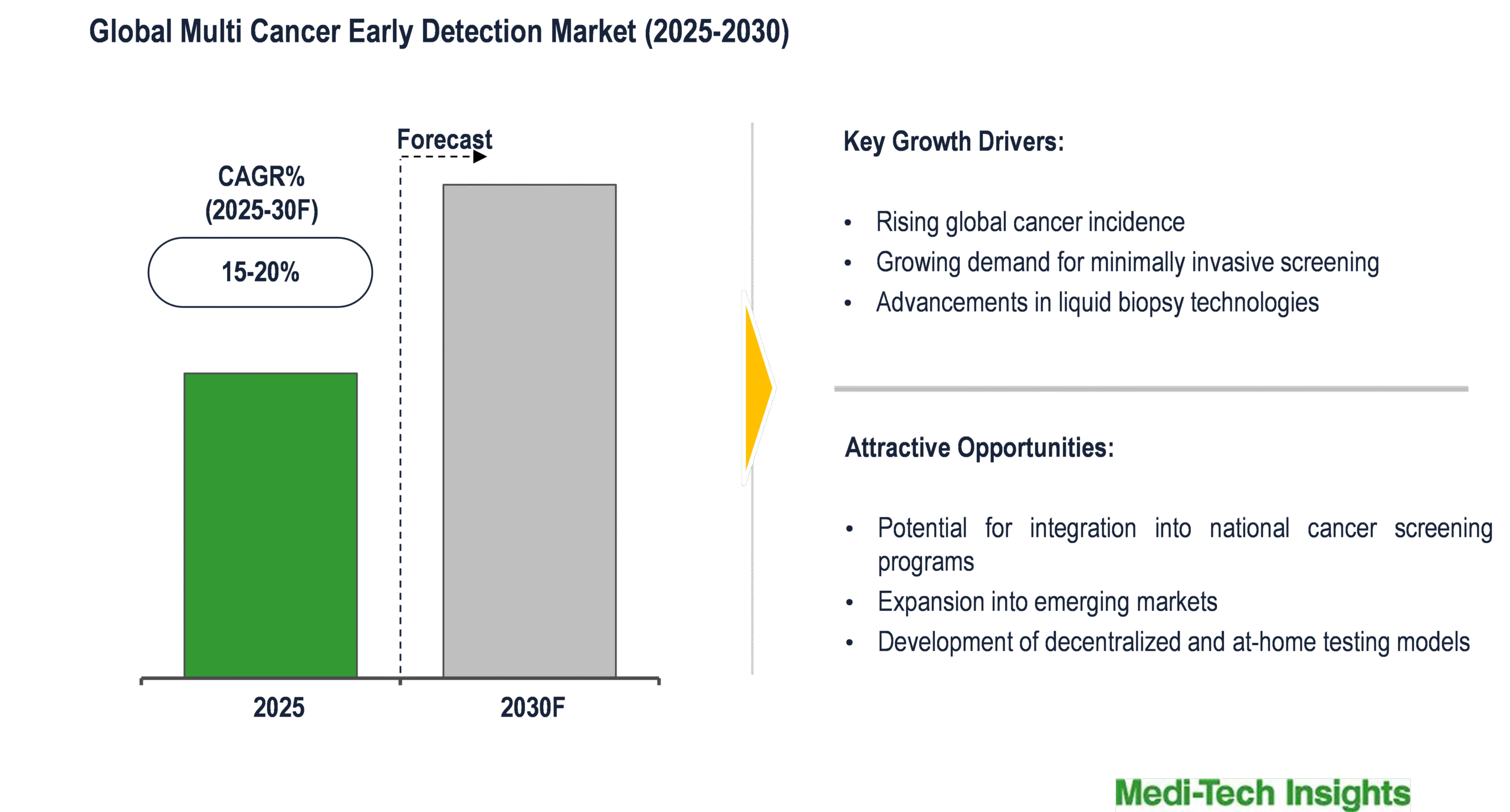 Multi Cancer Early Detection Market