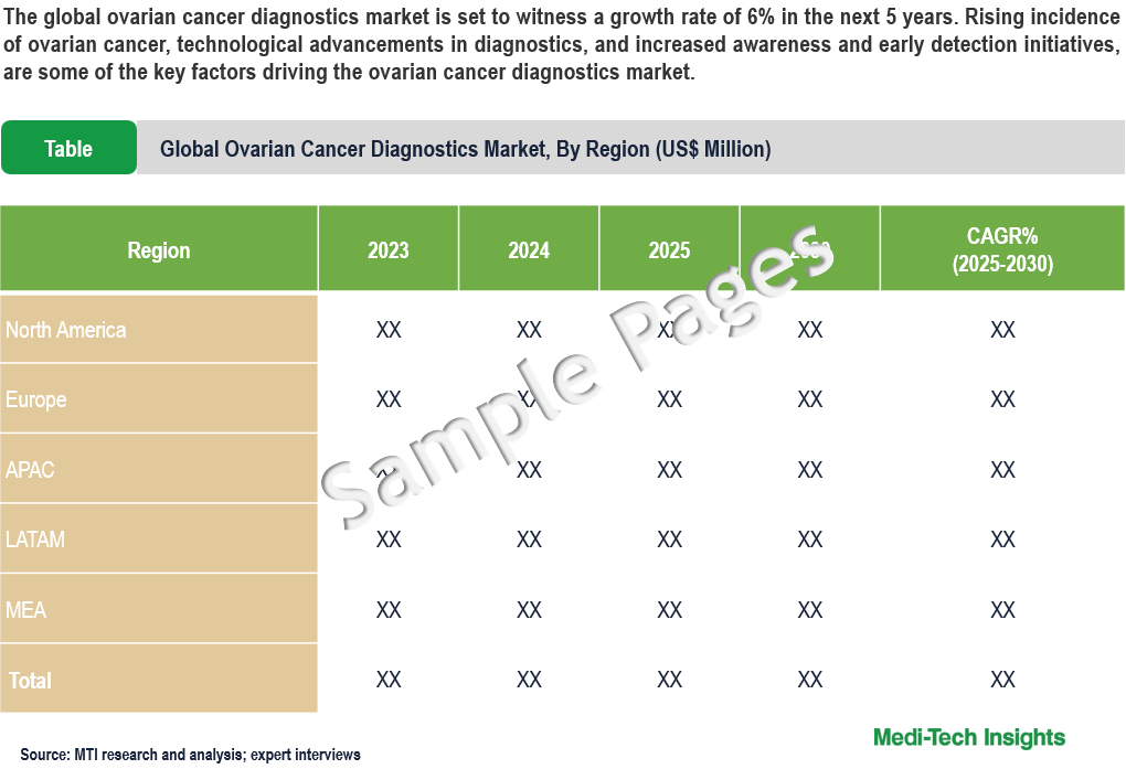 Ovarian Cancer Diagnostics Market - Sample Deliverables