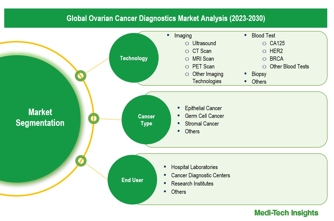 Ovarian Cancer Diagnostics Market - Segmentation