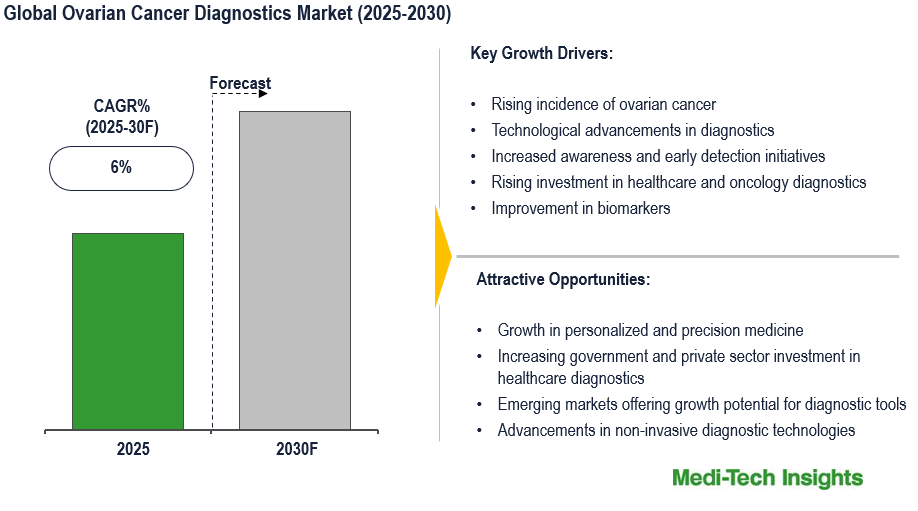 Ovarian Cancer Diagnostics Market