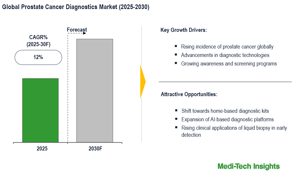 Prostate Cancer Diagnostics Market