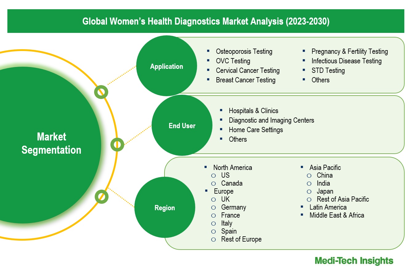 Women’s Health Diagnostics Market - Segmentation