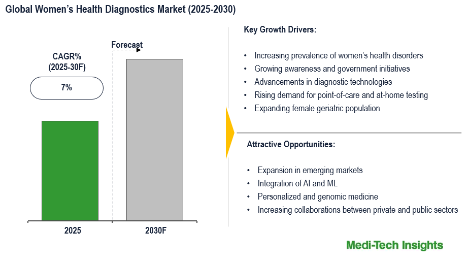 Women’s Health Diagnostics Market