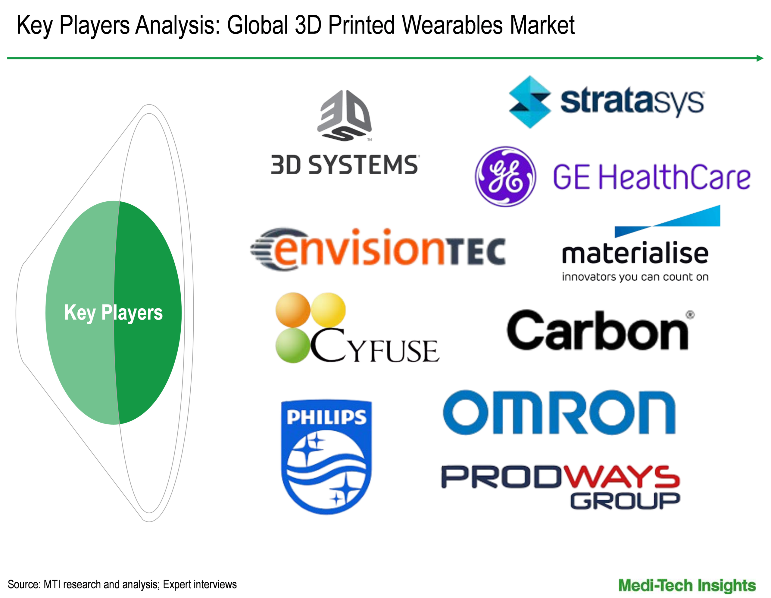 3D Printed Wearables Market - Key Players