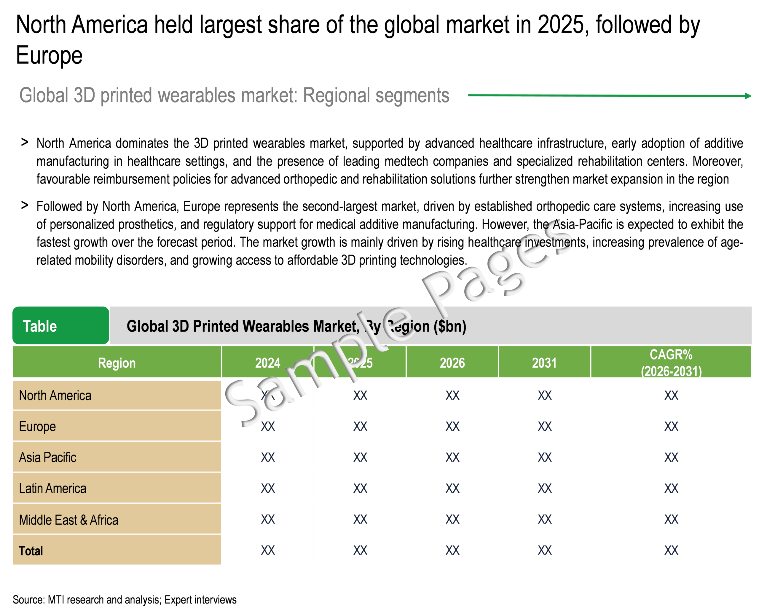 3D Printed Wearables Market - Regional Analysis