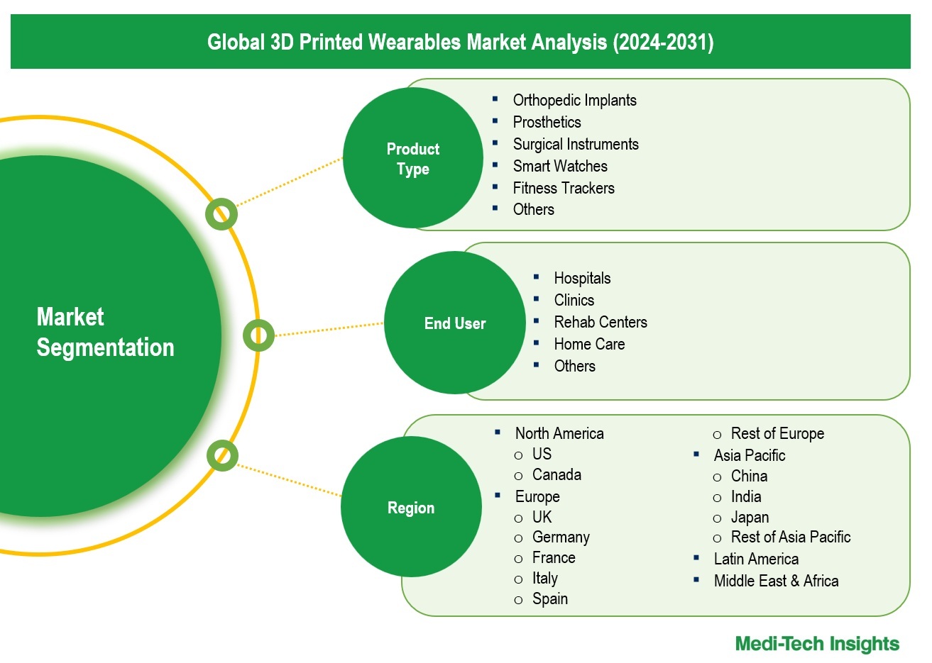 3D Printed Wearables Market - Segmentation