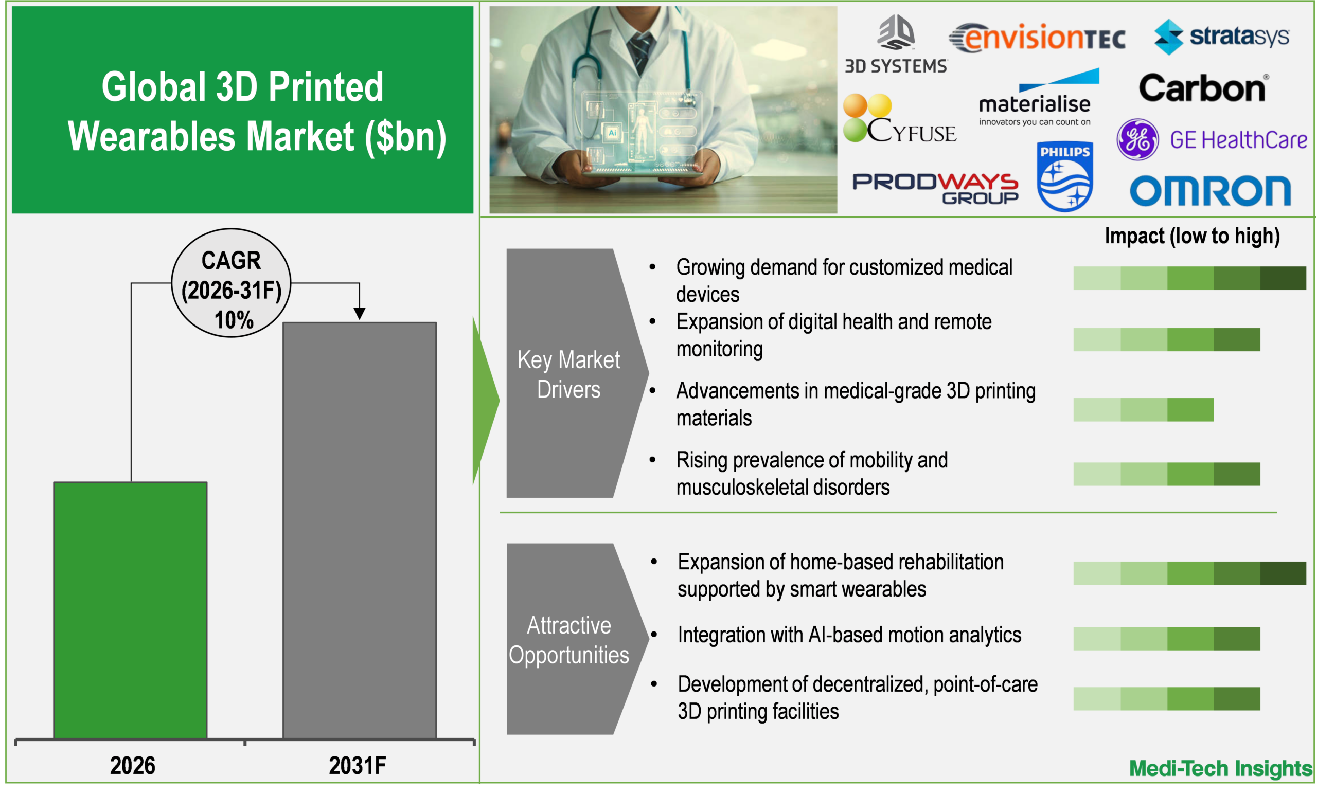 3D Printed Wearables Market