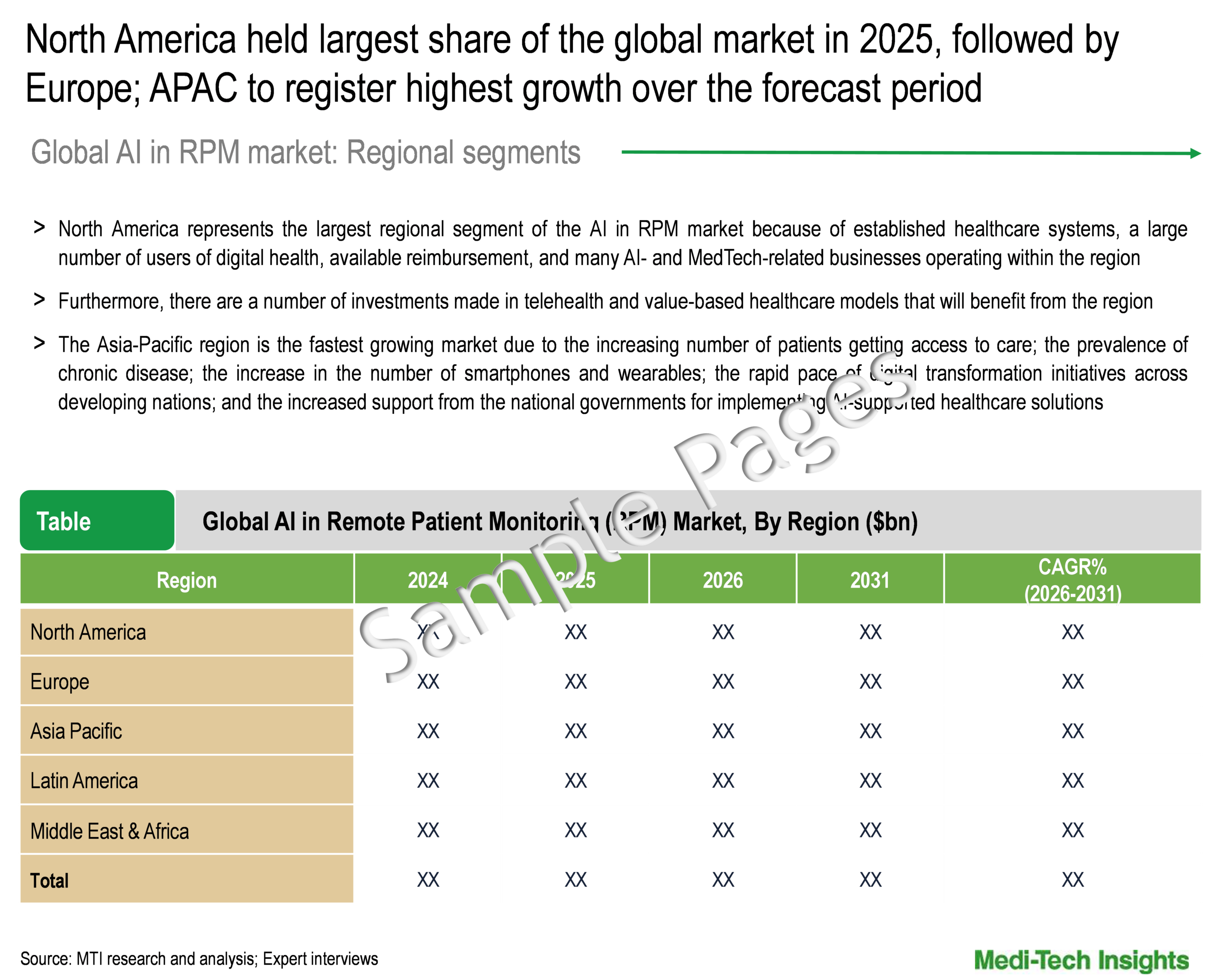 Artificial Intelligence in Remote Patient Monitoring Market - Regional Analysis