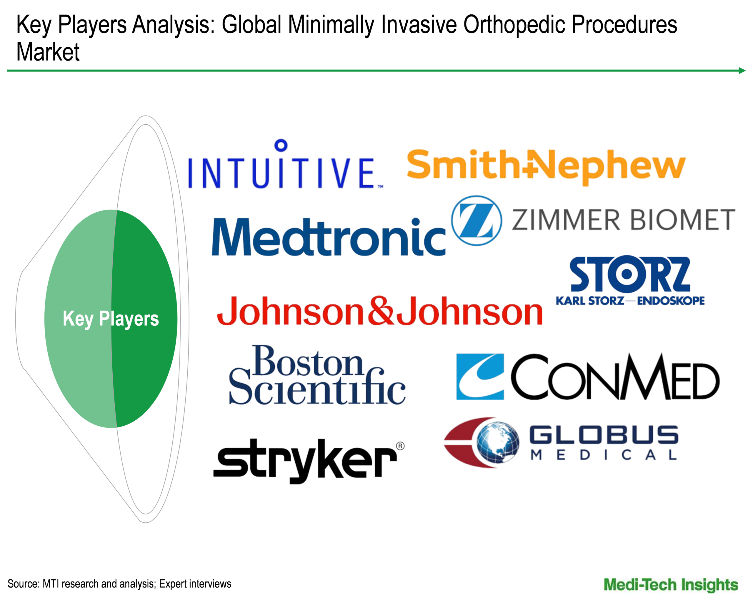 Minimally Invasive Orthopedic Procedures Market - Key Players