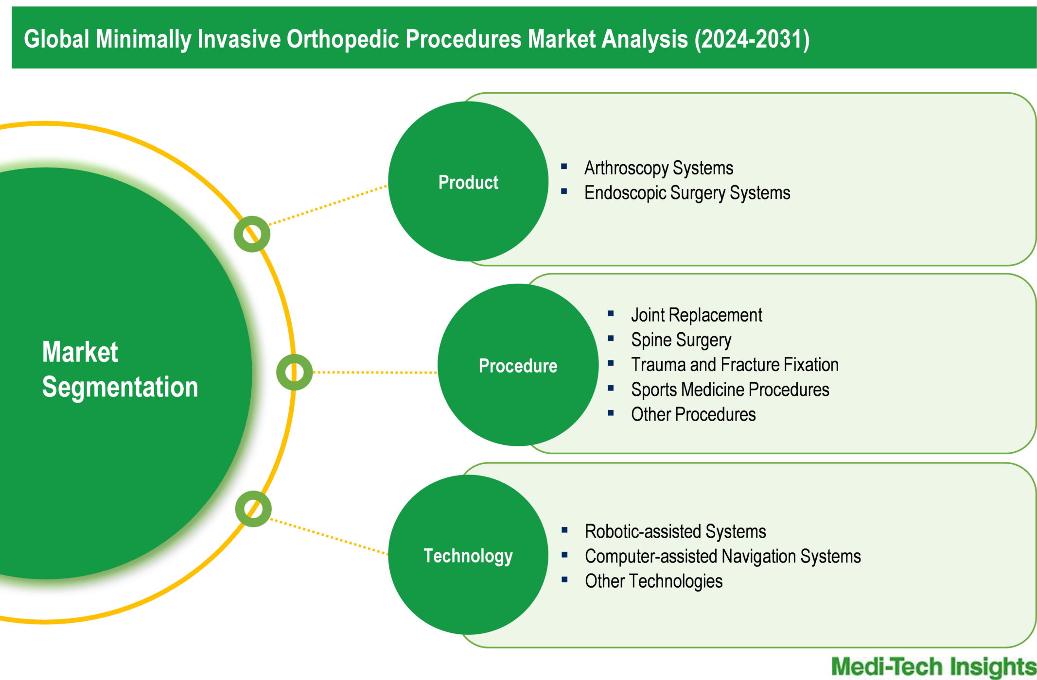 Minimally Invasive Orthopedic Procedures Market - Segmentation
