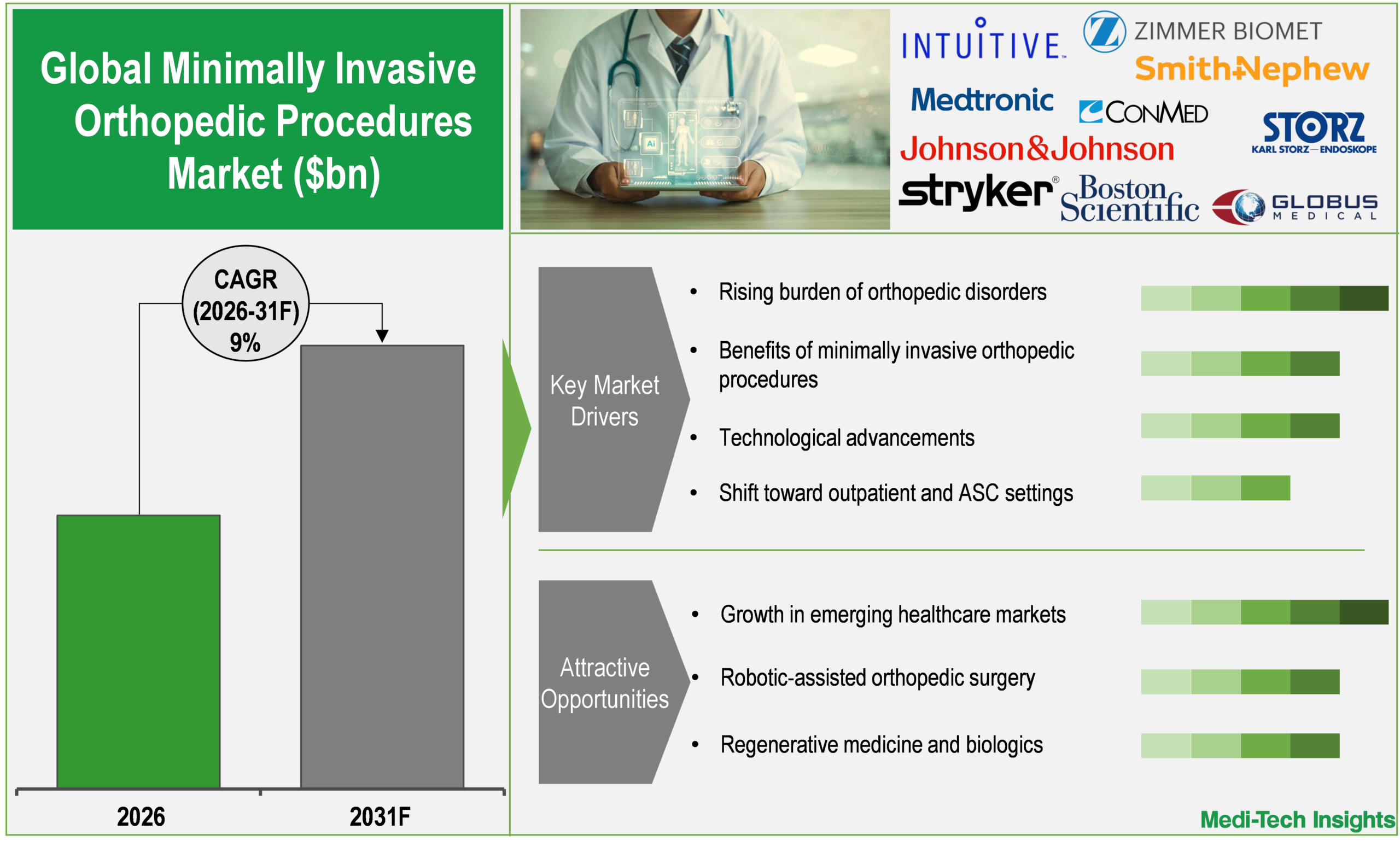 Minimally Invasive Orthopedic Procedures Market