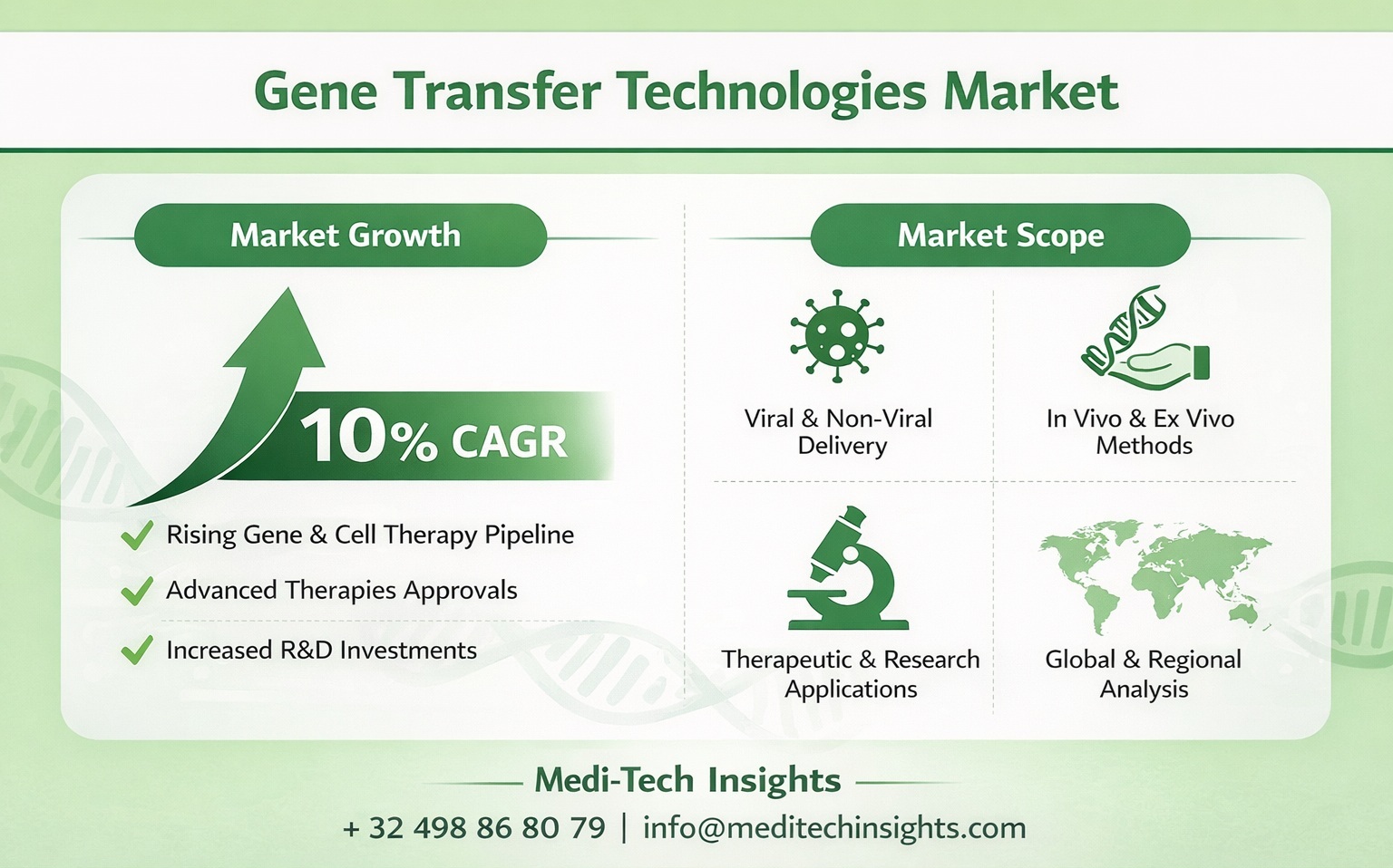 Gene Transfer Technologies Market - Growth