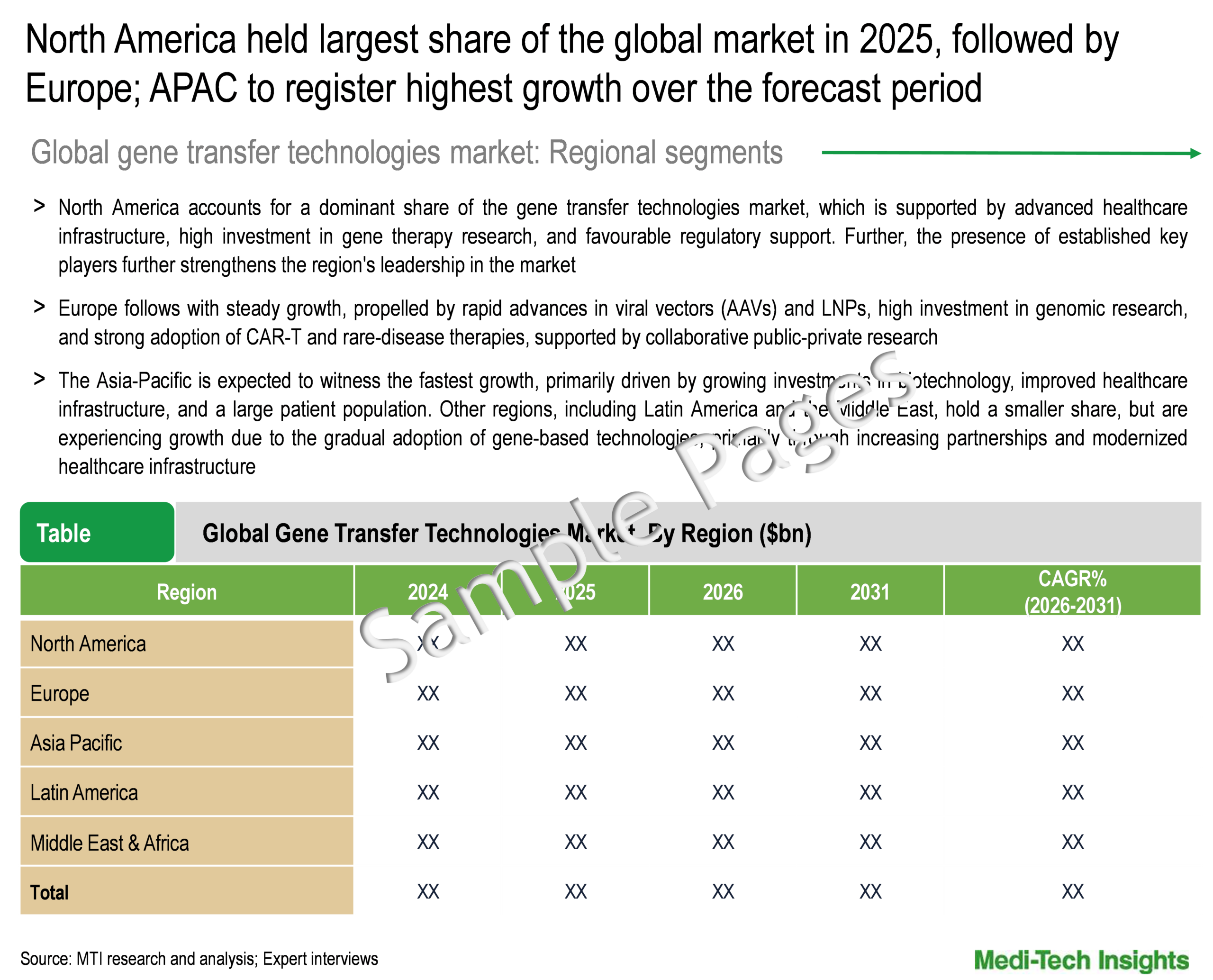Gene Transfer Technologies Market - Regional Analysis