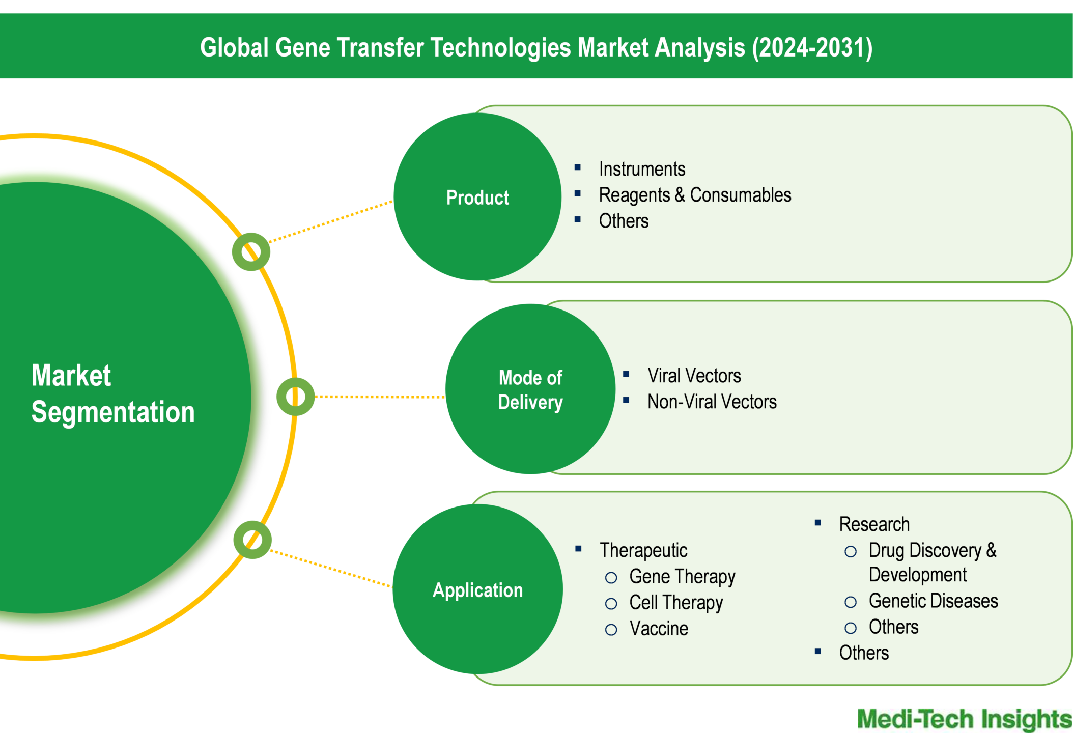 Gene Transfer Technologies Market - Segmentation
