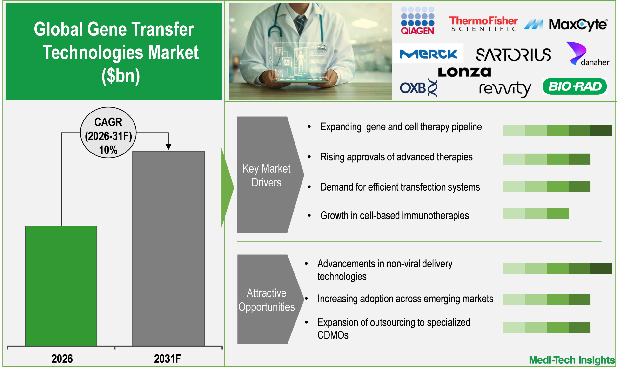 Gene Transfer Technologies Market