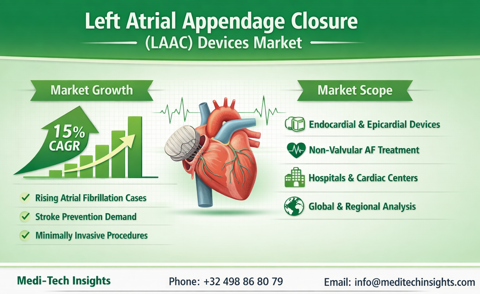 Left Atrial Appendage Closure Devices Market - Growth Report