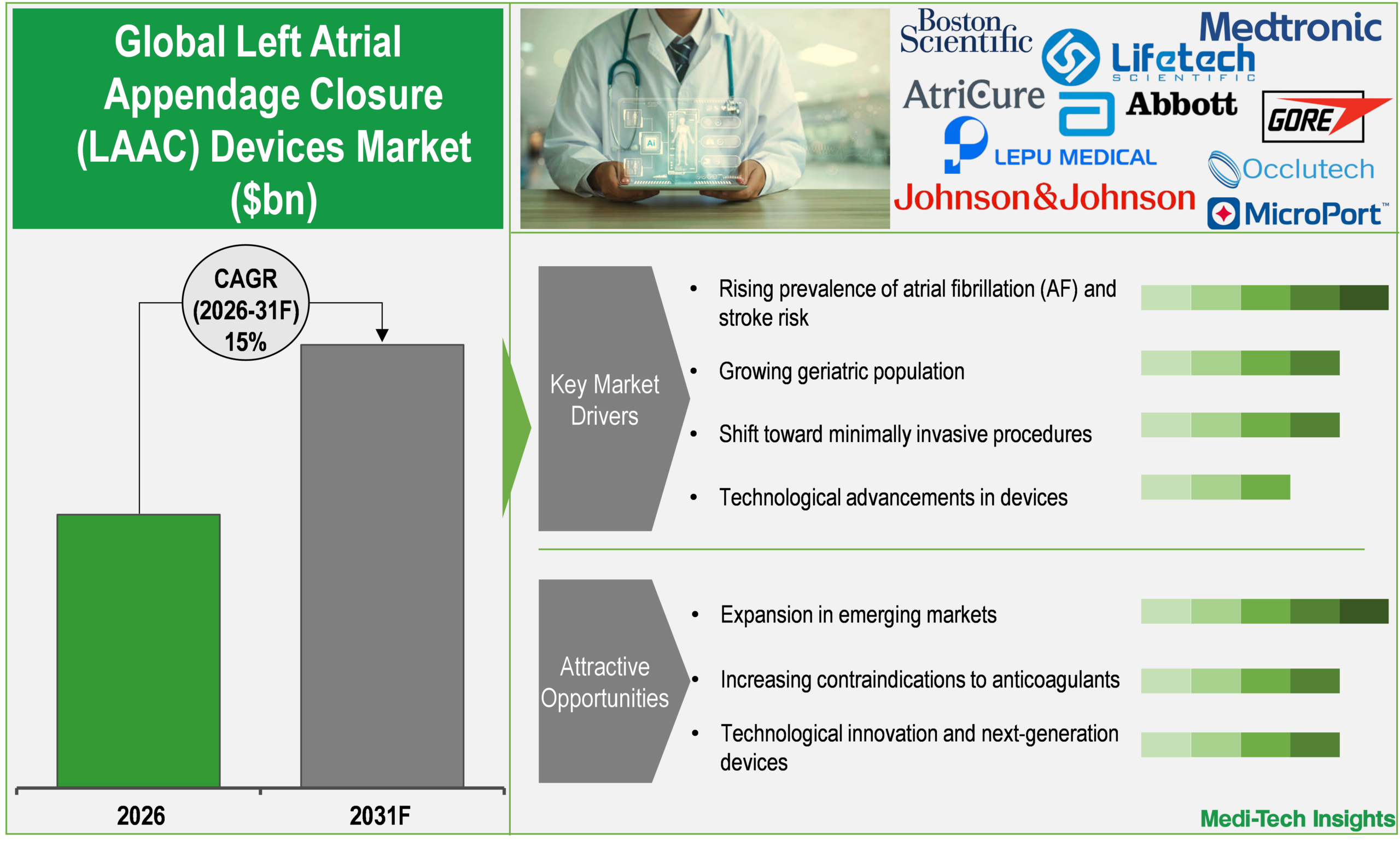 Left Atrial Appendage Closure Devices Market