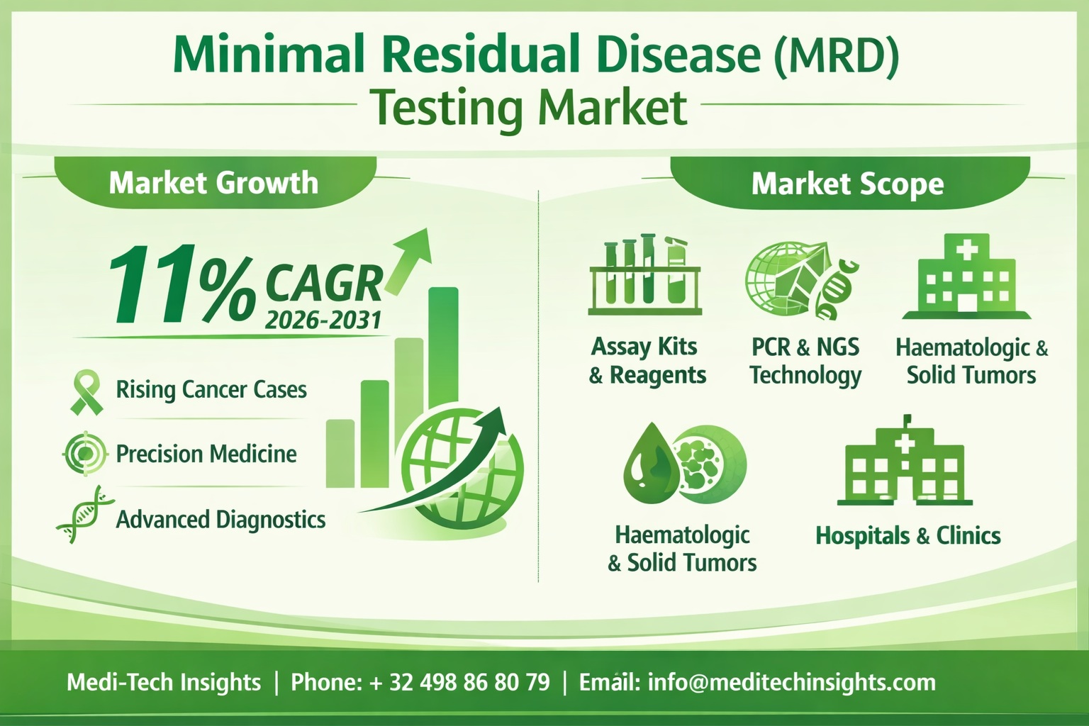 Minimal Residual Disease Testing Market Growth