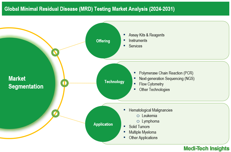 Minimal Residual Disease Testing Market - Segmentation